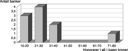 Figur 1.16 Faktisk utbetalte honorarer i 1993 i tusen kroner.
