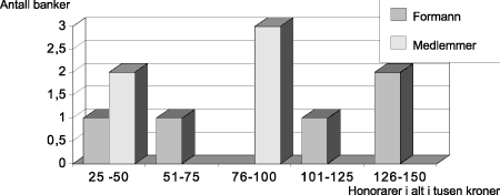 Figur 1.17 Satser for honorarer til KKs medlemmer i tusen kroner.