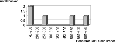 Figur 1.18 Faktisk utbetalte honorarer i 1993 i tusen kroner.