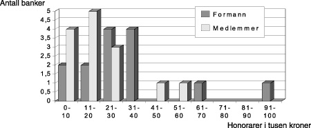 Figur 1.19 Årlige satser for honorarer til KKs medlemmer i tusen kroner.