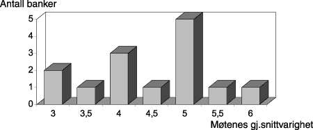 Figur 1.2 Gjennomsnittlig møtetid i kontrollkomiteen.