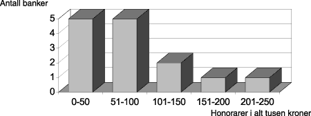 Figur 1.20 Faktisk utbetalte honorarer i 1993.