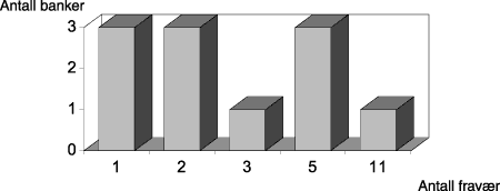 Figur 1.3 Antall fravær i kontrollkomiteen i 1993.