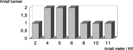 Figur 1.4 Antall møter i kontrollkomiteen.
