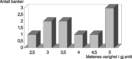 Figur 1.5 Gjennomsnittlig møtetid i kontrollkomiteen.