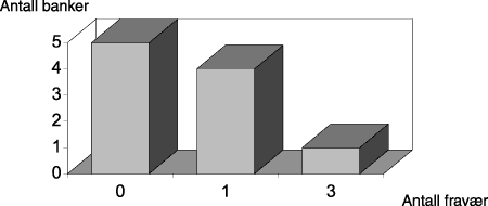 Figur 1.6 Antall fravær i kontrollkomiteen i 1993.