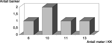 Figur 1.7 Antall møter i kontrollkomiteen i 1993.
