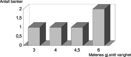 Figur 1.8 Gjennomsnittlig møtetid i kontrollkomiteen.