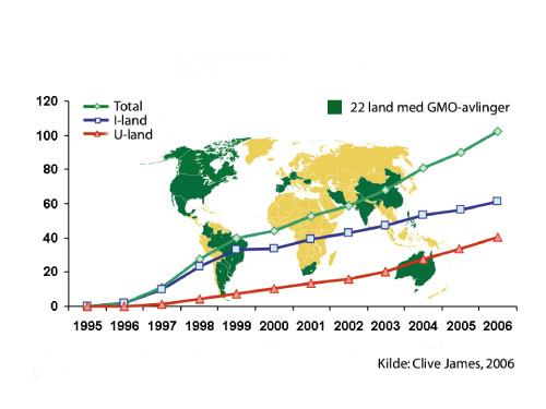 Figur 6.8 Økning i dyrkningsareal for genmodifiserte organismer
 i millioner hektar. Mellom 2005 og 2006 er økningen 13
 prosent. En rekke av de 22 landene som har genmodifiserte avlinger
 har ikke tiltrådt Cartagenaprotokollen om GMO.