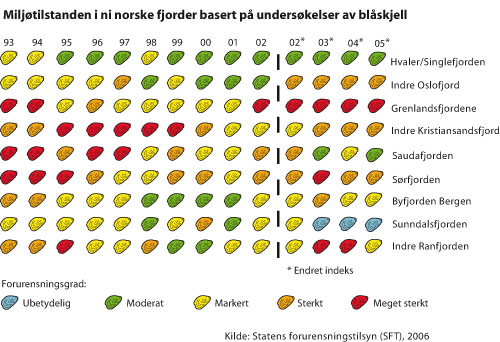 Figur 8.9 Miljøgifter i blåskjell. Miljøtilstanden
 i ni norske fjorder basert på undersøkelser av
 blåskjell.