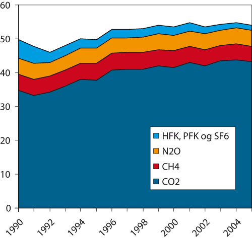 Figur 9.1 Utvikling i klimagassutslipp. 1990 – 2005.
 Millioner tonn CO2-ekvivalenter.