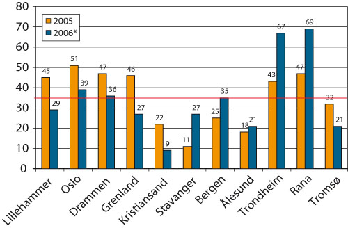 Figur 9.10 Antallet overskridelser av forskriftens krav til PM10 i 2005 – 2006.
 Den røde vannrette linjen viser antall tillatte overskridelser
 iht. forskriftskravene. Årsaken til de store overskridelsene
 så langt i 2006 i Trondheim og Rana skyldes anleggs...