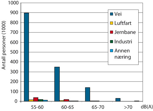 Figur 9.11 Antall personer utsatt for døgnekvivalente støynivåer
 over 55 dB i 2006.