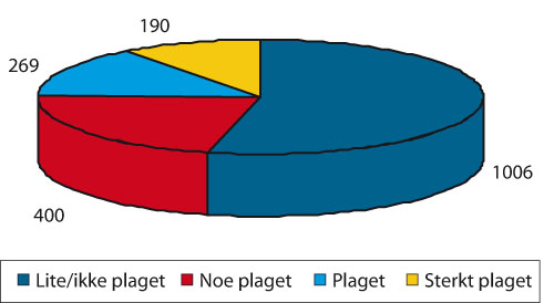 Figur 9.12 Antall støyplagede i Norge fordelt på plagegrad
 i 2006. Veitrafikk gjelder per 2005.