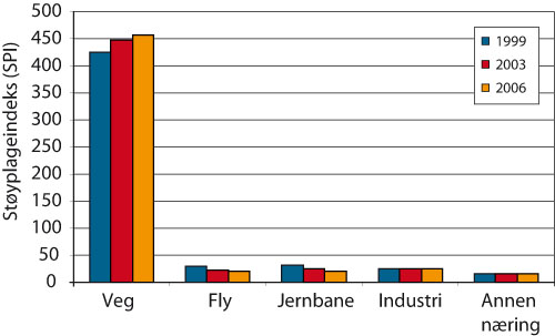 Figur 9.13 Utviklingen i støyplage i Norge1999 – 2006
 fra veg, fly, jernbane, industri og annen næring. Veitrafikk
 gjelder per 2005.