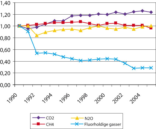 Figur 9.3 Utslipp av klimagasser. 1990 – 2005*.
 Indeks 1990=1,0.