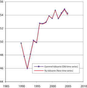 Figur 9.7 Utslipp av klimagasser i Norge. Sammenlikning mellom ny og
 gammel tidsserie 1990 – 2005*.
 Millioner tonn CO2-ekvivalenter.