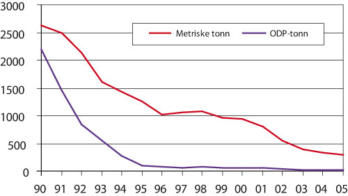 Figur 9.8 Import av ozonreduserende stoffer til Norge i perioden 1990 – 2005.