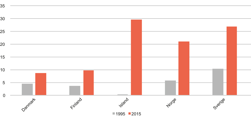 Figur 10.3 Menns uttak av det totale antallet foreldrepengedager i de nordiske landene. 1995 og 2015. Prosent
