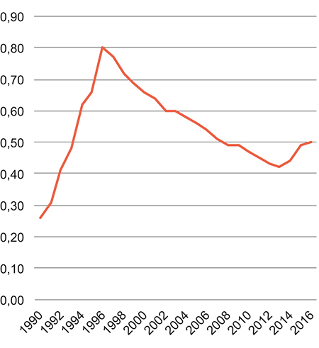 Figur 10.4 Utvikling av engangsstønadens størrelse målt i G. 1990–2016
