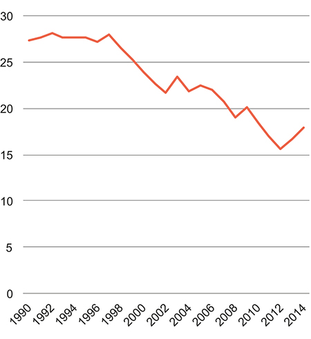 Figur 10.5 Mottakere av engangsstønad som andel av fødsler samme år. 1990–2014. Prosent
