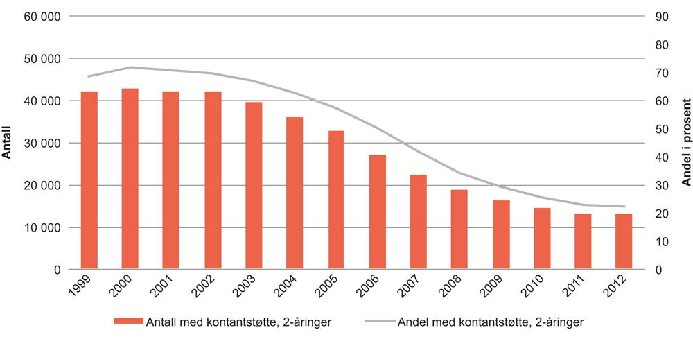 Figur 10.9 Mottakere av kontantstøtte for 2-åringer. 1999–2015. Gjennomsnitt for året. Antall og prosent
