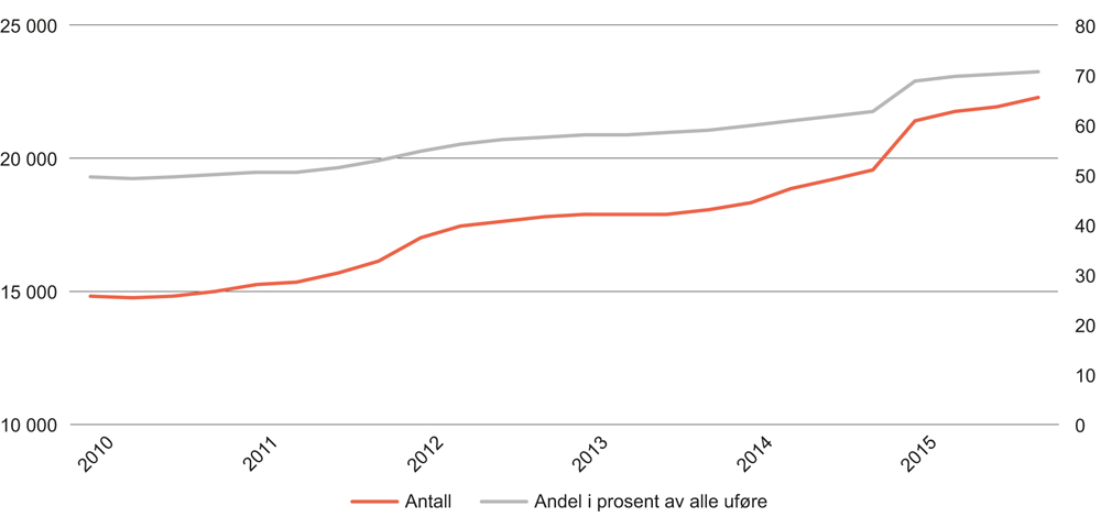 Figur 12.10 Mottakere av barnetillegg til uføretrygd. 2010–2015. Antall og prosent
