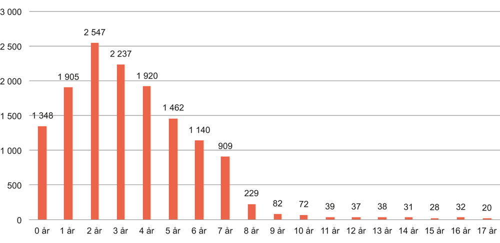 Figur 12.5 Mottakere av overgangsstønad etter yngste barns alder. Per 30. september 2016. Antall
