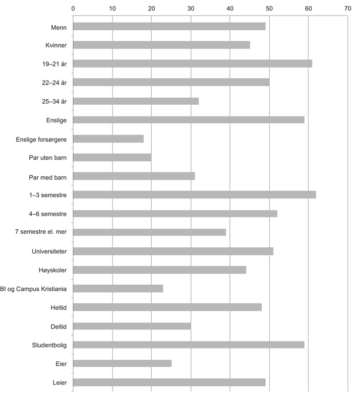 Figur 12.7 Studenter med lavinntekt (EU-skala). Disponibelt beløp (inntekt etter skatt inkludert studielån) etter ulike bakgrunnskjennetegn. 2010. Prosent
