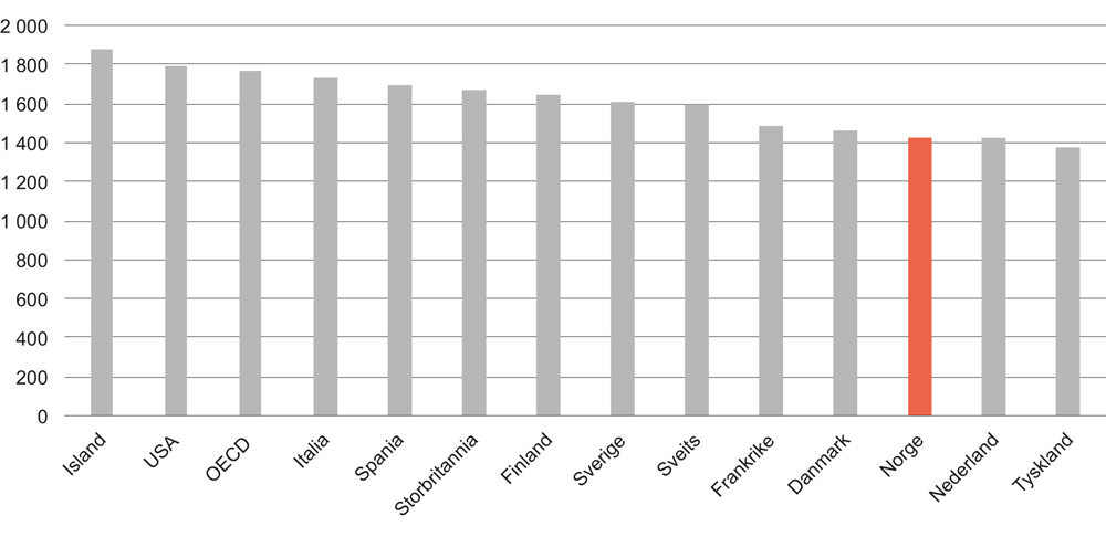 Figur 4.12 Gjennomsnittlig arbeidstid i ulike land. Antall timer per år. 2015
