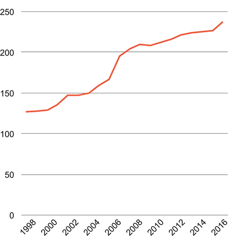 Figur 4.16 Husholdningenes gjeld i prosent av disponibel inntekt, sesongjustert. 1996–2015
