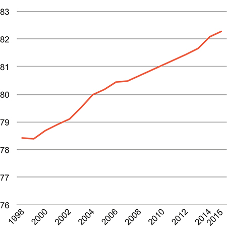 Figur 4.3 Forventet levealder ved fødsel. 1998–2015
