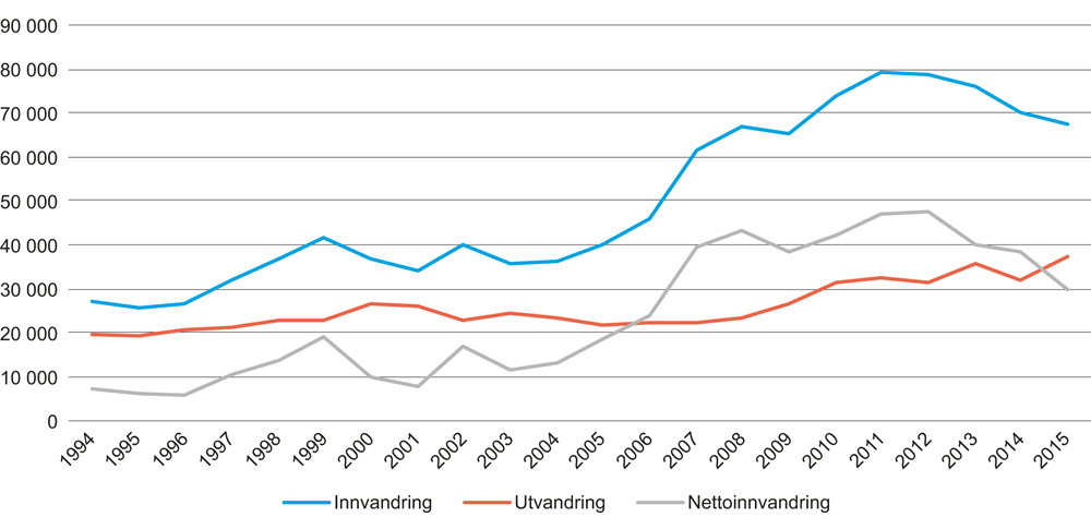 Figur 4.5 Innvandring, utvandring og nettoinnvandring 1994–2015. Antall
