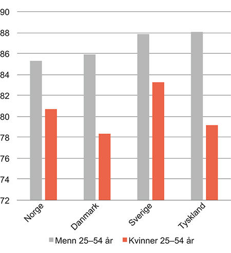 Figur 4.7 Sysselsettingsandel, ulike land, menn og kvinner 25–54 år 2015. Prosent
