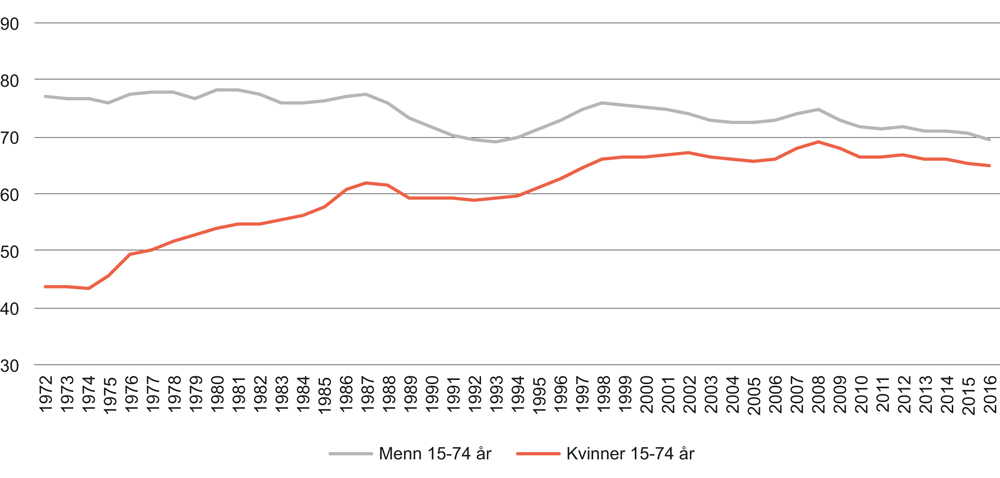 Figur 4.9 Andel sysselsatte kvinner og menn 15–74 år. 1972–2016
