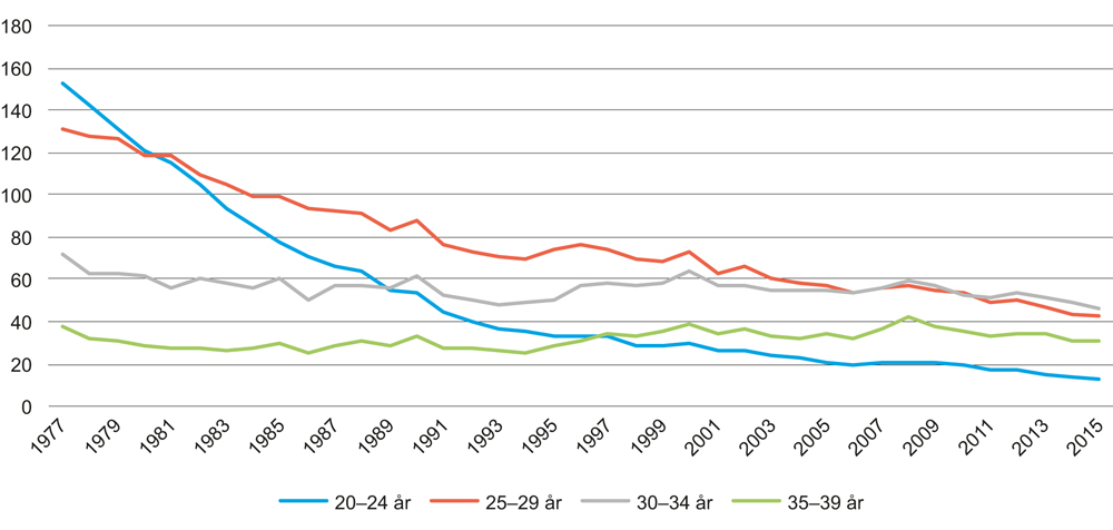 Figur 5.1 Giftemålsrater for førstegangsekteskap for kvinner etter utvalgte aldersgrupper 1977–2015
