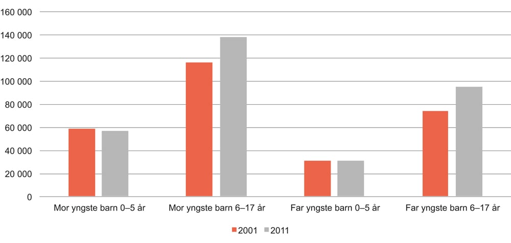 Figur 5.10 Enslig mor/far etter barnets alder. 2001 og 2011. Antall personer
