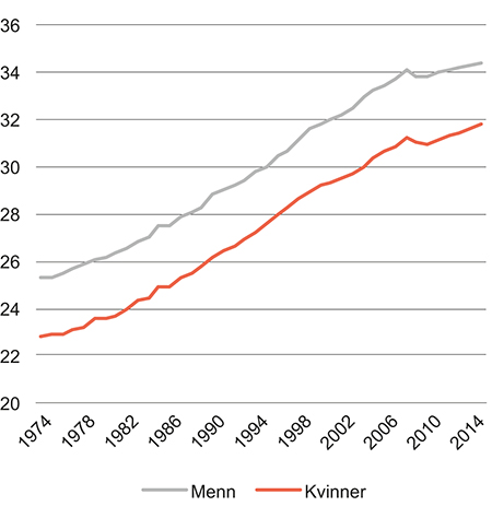 Figur 5.2 Gjennomsnittsalder ved ekteskapsinngåelse for ikke tidligere gifte. Menn og kvinner. 1974–2014
