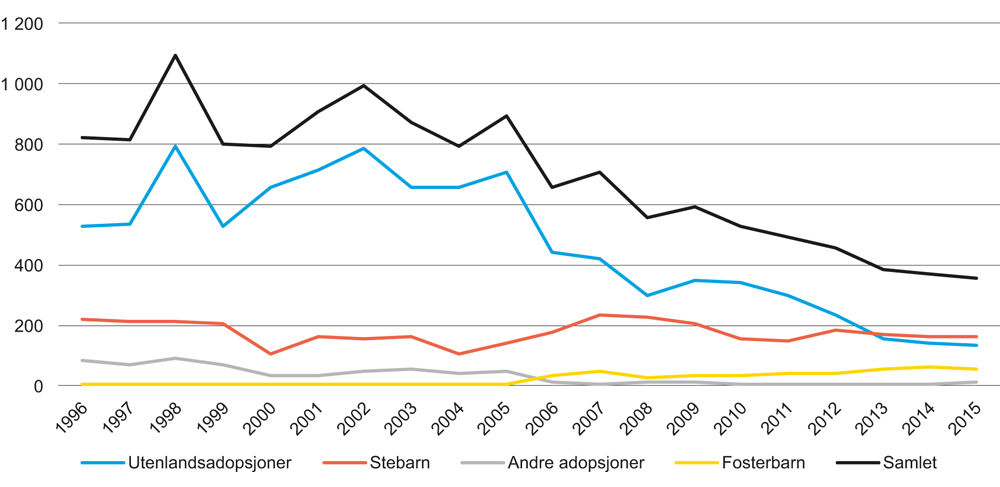 Figur 5.6 Adopsjoner 1996–2015. Antall
