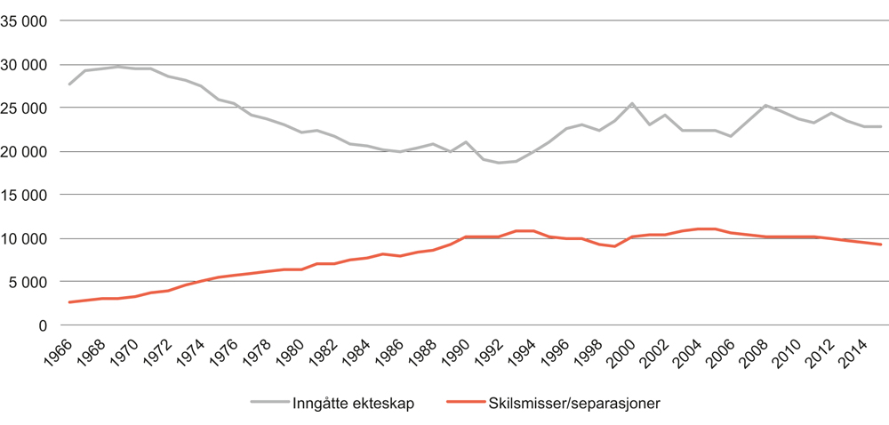 Figur 5.7 Ekteskap og skilsmisser. 1966–2014. Antall
