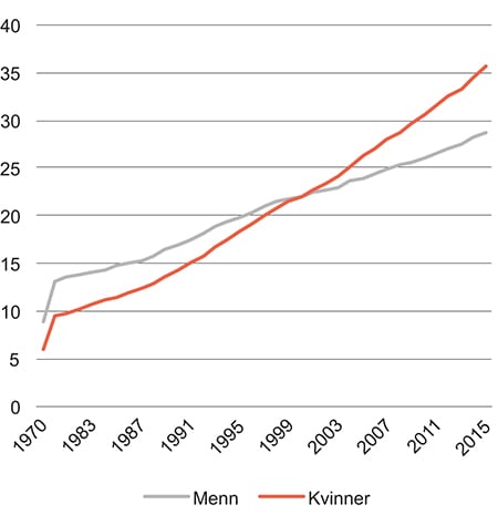 Figur 6.1 Andel i befolkningen med høyere utdanning etter kjønn 1970–2015. Prosent
