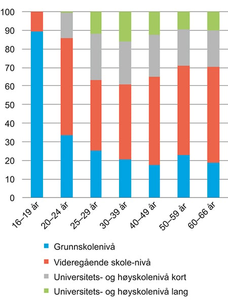 Figur 6.2 Menns utdanningsnivå etter alder. 2015. Prosent
