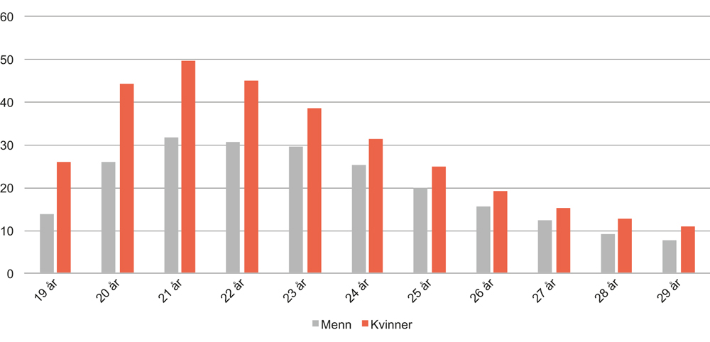Figur 6.4 Andelen studenter etter alder og kjønn. 2015. Prosent
