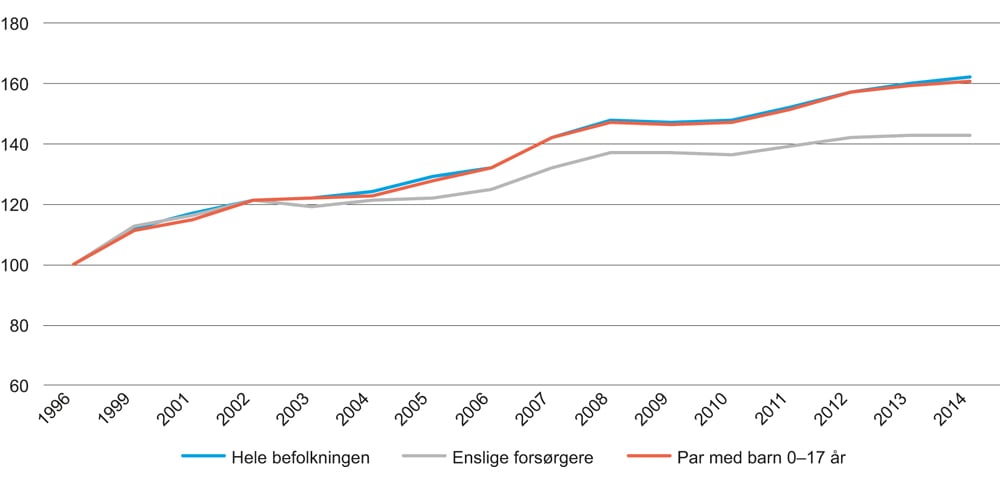 Figur 7.1 Median inntekt etter skatt per forbruksenhet for ulike husholdningstyper. EU-skala. 1996–2014. 1996 = 100
