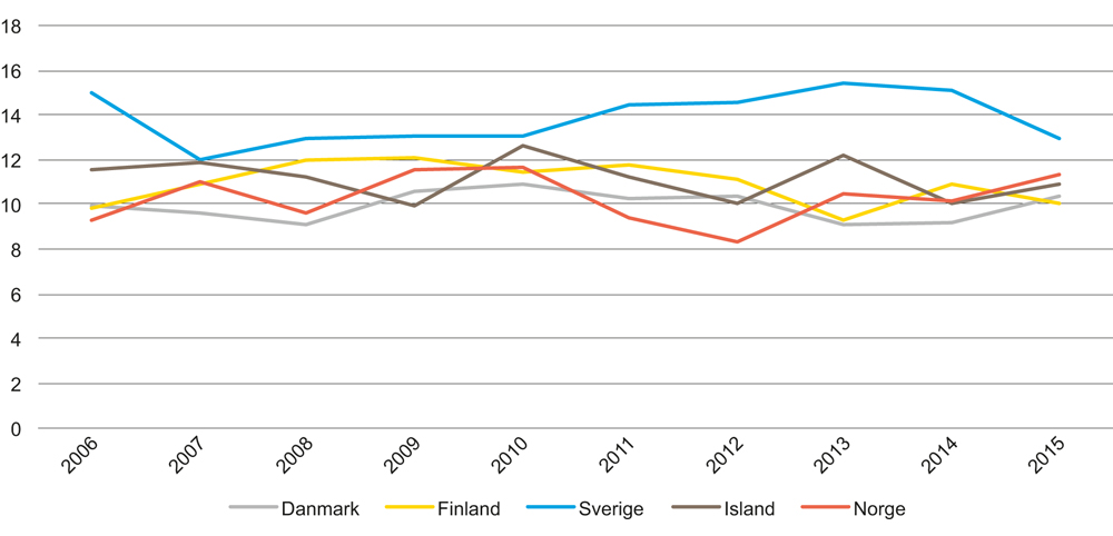 Figur 7.4 Andel under 18 år med lavinntekt i Norden (EU-skala). 2006–2015. Prosent
