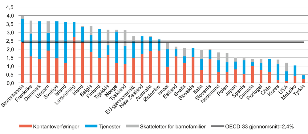 Figur 1.1 Overføringer til barnefamilier i OECD-land, som andel av BNP, 2013
