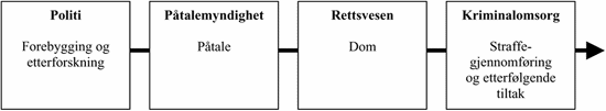 Figur 1.1 Straffesakskjeden