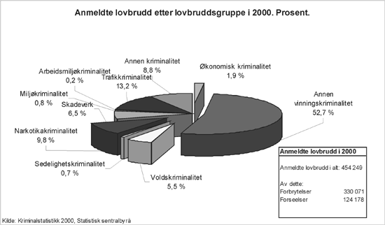 Figur 1.2 Anmeldte forbrytelser og forseelser, 2000