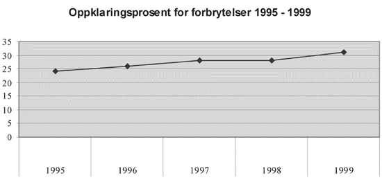Figur 1.3 Oppklaringsprosent, forbrytelser 1995-99