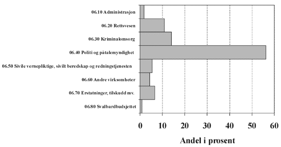 Figur 1.4 Utgifter per kategori, forslag 2002